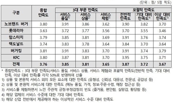 소비자만족도 조사결과. ⓒ 파이낸셜데일리 / 한국소비자원