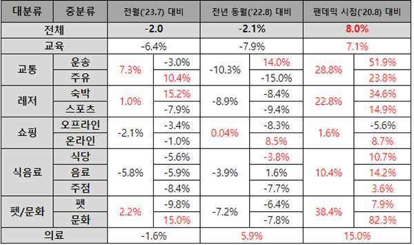 전월(’23.7), 전년 동월(’22.8) 및 팬데믹 시점(’20.8) 대비 ’23.8 매출 증감. ⓒ 파이낸셜데일리 / BC카드