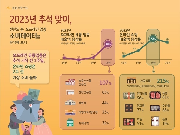 추석 관련 설문조사 인포그래픽 이미지. ⓒ 파이낸셜데일리 / KB국민카드