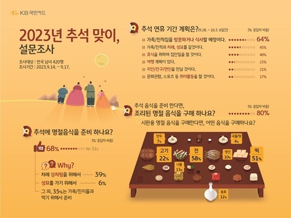 추석 관련 설문조사 인포그래픽 이미지. ⓒ 파이낸셜데일리 / KB국민카드