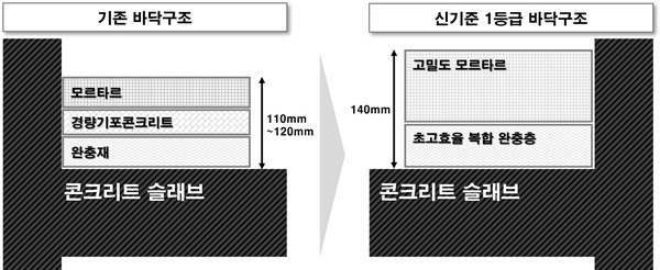 기존 바닥구조와 GS건설이 자체개발한 ‘신기준 1등급 바닥구조’의 단면 비교. ⓒ 파이낸셜데일리 / GS건설