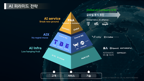 AI 피라미드 전략. ⓒ 파이낸셜데일리 / SKT