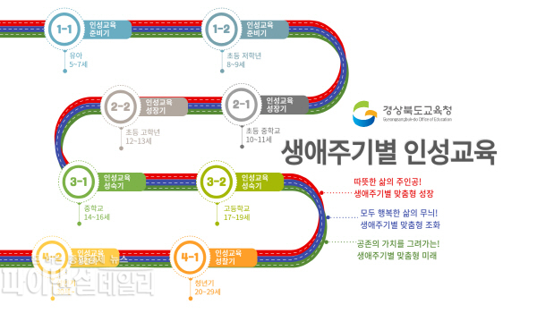‘생애주기별 인성교육’ ⓒ파이낸셜데일리./경북교육청