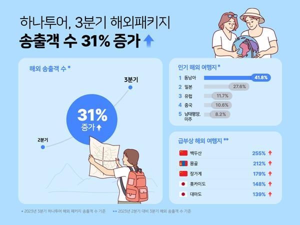 하나투어 3분기 해외 패키지 송출객 예약 동향. ⓒ 파이낸셜데일리 / 하나투어