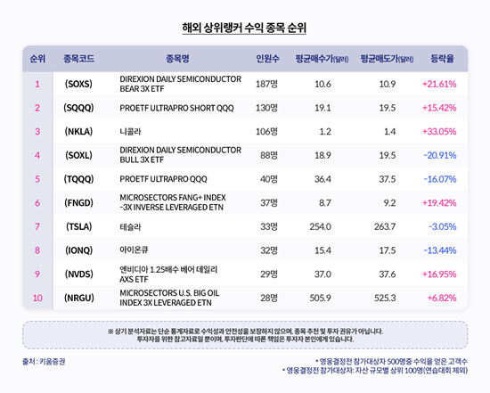 해외 상위랭커 수익 종목 순위. ⓒ 파이낸셜데일리 / 키움증권