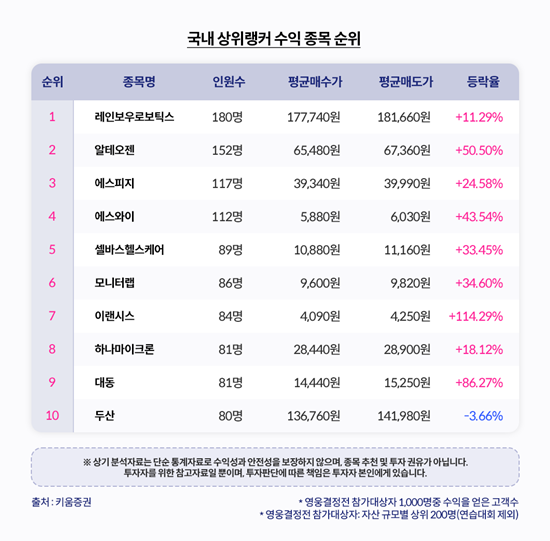 국내 상위랭커 수익 종목 순위. ⓒ 파이낸셜데일리 / 키움증권