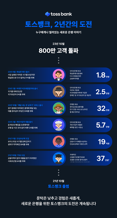 토스뱅크 2년간의 도전 이미지. ⓒ 파이낸셜데일리 / 토스뱅크
