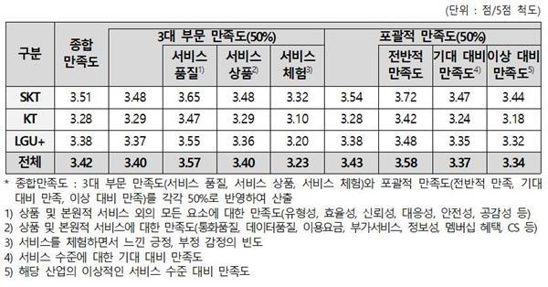 소비자 종합만족도 조사 결과. ⓒ 파이낸셜데일리 / 한국소비자원