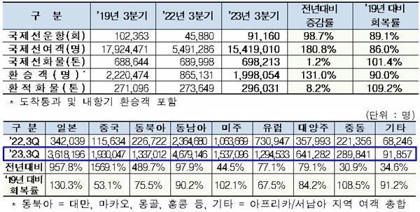 `23.3분기 기준 주요 항공운송 실적(위)과 지역별 국제여객 실적(아래). ⓒ 파이낸셜데일리 / 인천국제공항공사