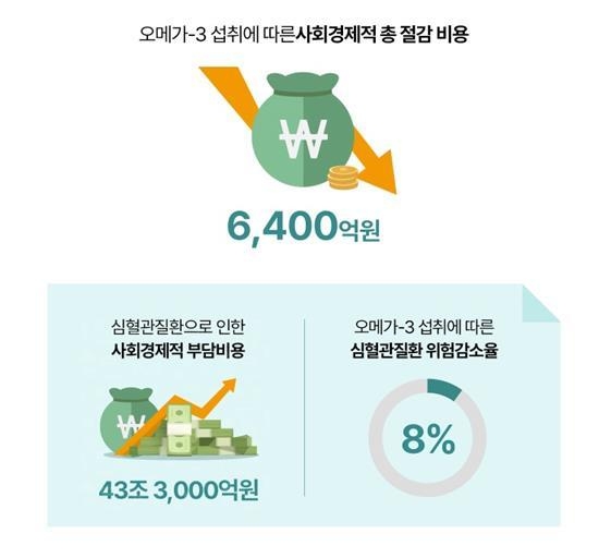 오메가-3의 심혈관질환 사회경제적 비용절감 효과(2021년 국내 50세 이상 성인 기준). ⓒ 파이낸셜데일리 / 한국건강기능식품협회