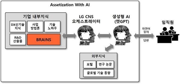 'AI를 활용한 KM 혁신' 서비스 개념도. ⓒ 파이낸셜데일리 / LG CNS