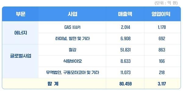 3분기 주요 부문별 손익. ⓒ 파이낸셜데일리 / 포스코인터내셔널