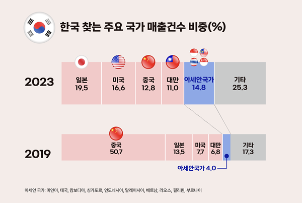 한국 찾는 주요 국가 매출건수 비중. ⓒ 파이낸셜데일리 / BC카드