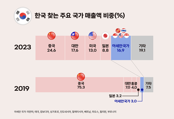 한국 찾는 주요 국가 매출액 비중. ⓒ 파이낸셜데일리 / BC카드