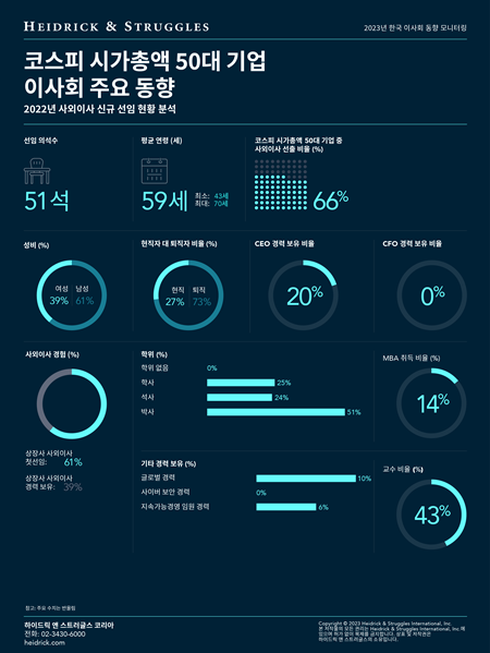 2023 한국 이사회 동향 모니터링 결과. ⓒ 파이낸셜데일리 / 하이드릭앤스트러글스