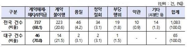 피해유형별 접수 현황. ⓒ 파이낸셜데일리 / 한국소비자원