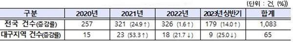연도별 피해구제 현황. ⓒ 파이낸셜데일리 / 한국소비자원