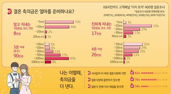 결혼 축의금은 알고 지내는 사이에는 8만원, 친한 사이에는 17만원. ⓒ 파이낸셜데일리 / KB국민카드