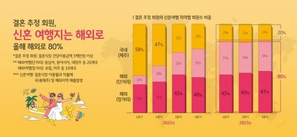 신혼 여행지는 해외가 대세, 올해 해외로 80%. ⓒ 파이낸셜데일리 / KB국민카드