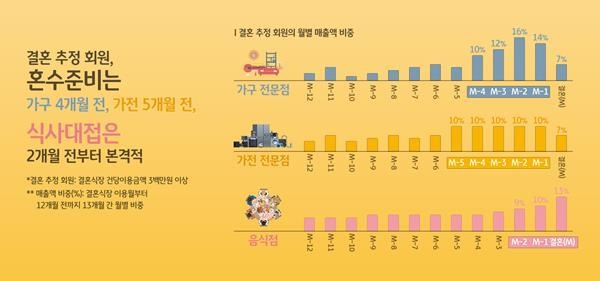 혼수 준비는 결혼식 4~5개월 전부터, 식사 대접은 2개월 전부터. ⓒ 파이낸셜데일리 / KB국민카드