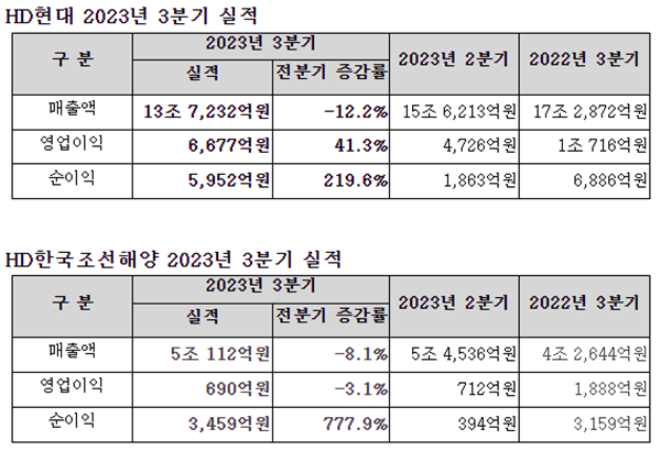 HD현대와 HD한국조선해양의 2023년 3분기 실적. ⓒ 파이낸셜데일리 / HD현대