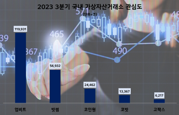 2023년 3분기 가상자산거래소 투자자 관심도. ⓒ 파이낸셜데일리 / 데이터앤리서치