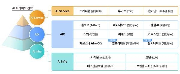 AI 피라미드 전략과 K-AI 얼라이언스. ⓒ 파이낸셜데일리 / SKT