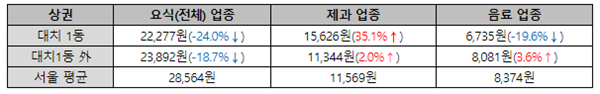 상권 업종별 건당 매출액 현황(2023.9 기준 서울 평균 매출 대비). ⓒ 파이낸셜데일리 / BC카드