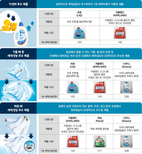 일반세탁기용 액상 세탁세제 구매·선택가이드. ⓒ 파이낸셜데일리 / 한국소비자원
