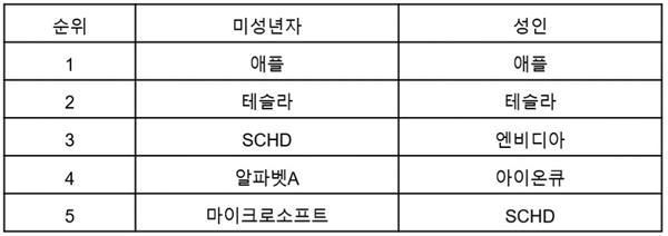 미성년 비대면 개설 시항(23.4.25)이후 신규 고객 보유 상위(23.11.02 고객 수 기준). ⓒ 파이낸셜데일리 / 미래에셋증권