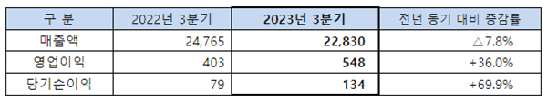 2023년 3분기 매출액, 이익규모 (K-IFRS 연결기준) (단위: 억원). ⓒ 파이낸셜데일리 / SK네트윅스