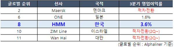 주요 글로벌 선사 3분기 실적 발표 기준. ⓒ 파이낸셜데일리 / HMM