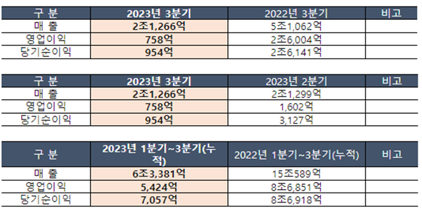 HMM 3분기 실적. ⓒ 파이낸셜데일리 / HMM