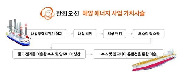 한화오션 해양 에너지 사업 가치사슬. ⓒ 파이낸셜데일리 / 한화오션