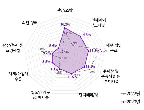 주택구입시 중요 - 내적 요인(상품요인). ⓒ 파이낸셜데일리 / 더리서치그룹