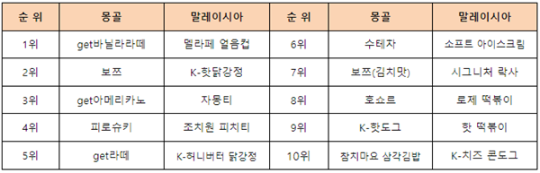 CU 국가별 인기 상품 순위. ⓒ 파이낸셜데일리 / CU