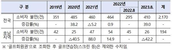 연도별 소비자불만 현황. ⓒ 파이낸셜데일리 / 한국소비자원