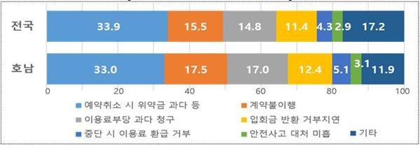 소비자불만 유형별 현황(단위:%). ⓒ 파이낸셜데일리 / 한국소비자원