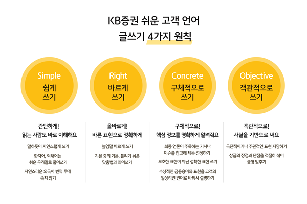 KB증권이 '쉬운 언어 글쓰기 가이드'를 제작했다. ⓒ 파이낸셜데일리 / KB증권