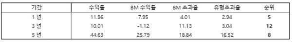 KCGI자산운용의 국내주식형유형 수익률 및 순위(단위=%, 위). ⓒ 파이낸셜데일리 / KCGI자산운용·KG제로인