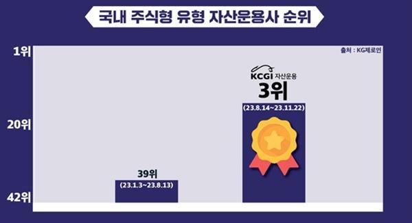 국내 주식형 유형 자산 운용사 순위. ⓒ 파이낸셜데일리 / KCGI자산운용