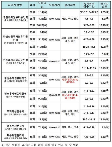 2024년도 금융투자전문인력 자격시험 일정(안). ⓤ 파이낸셜데일리 / 금융투자협회