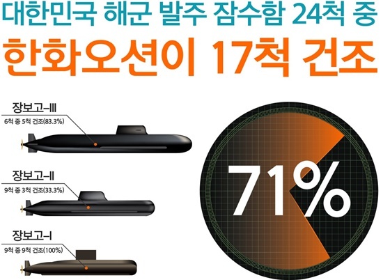 한화오션 대한민국 해군 잠수함 건조현황. ⓒ 파이낸셜데일리 / 한화오션