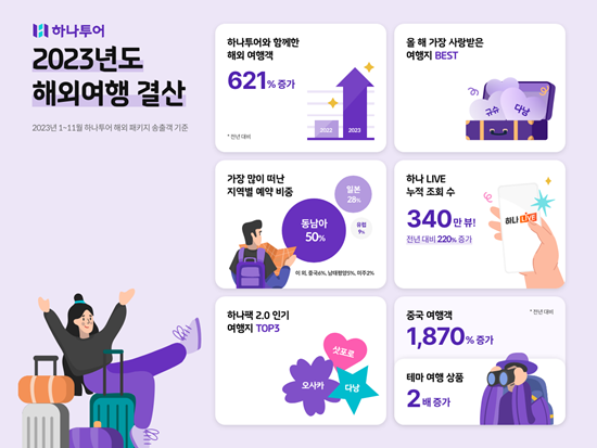 2023년도 해외여행 결산 INFO 이미지. ⓒ 파이낸셜데일리 / 하나투어