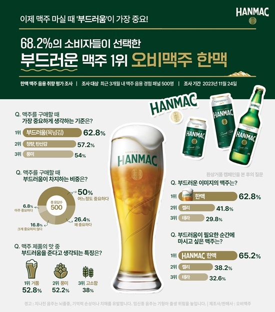 소비자들이 선택한 ‘부드러운’ 맥주 대표주자 오비맥주 한맥. ⓒ 파이낸셜데일리 / 한맥