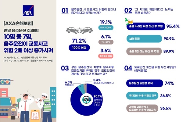 AXA(악사)손보, 2023 운전자 교통 안전 의식 조사 결과 이미지. ⓒ 파이낸셜데일리 / AXA손해보험