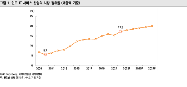 인도 IT 서비스 산업의 시장 점유율. ⓒ 파이낸셜데일리 / 미래에셋증권