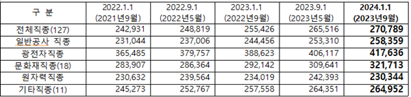 평균 임금 현황. ⓒ 파이낸셜데일리 / 대한건설협회