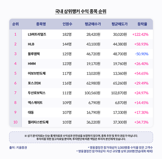 국내 상위랭커 수익 종목 순위. ⓒ 파이낸셜데일리 / 키움증권