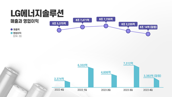LG에너지솔루션 매출과 영업이익. ⓒ 파이낸셜데일리 / LG에너지솔루션